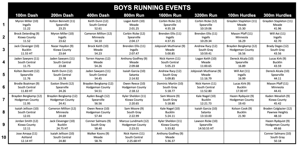 boys running events